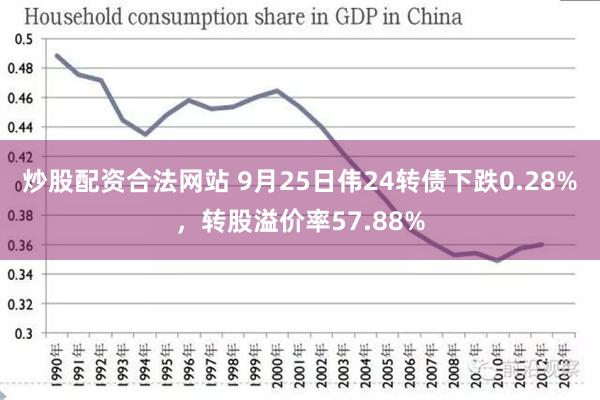 炒股配资合法网站 9月25日伟24转债下跌0.28%，转股溢价率57.88%