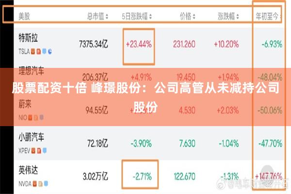 股票配资十倍 峰璟股份：公司高管从未减持公司股份