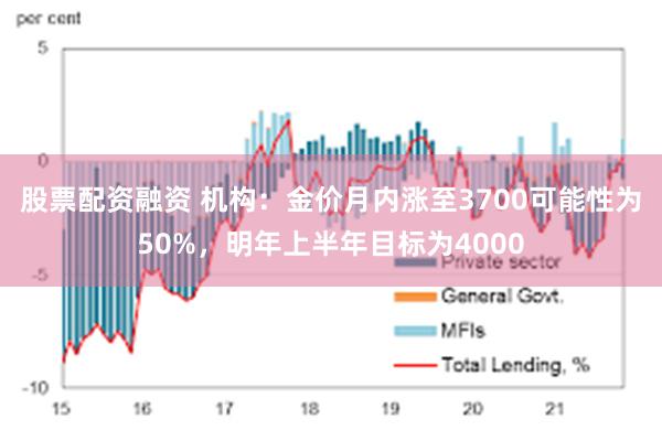 股票配资融资 机构：金价月内涨至3700可能性为50%，明年上半年目标为4000