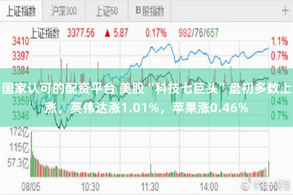 国家认可的配资平台 美股“科技七巨头”盘初多数上涨，英伟达涨1.01%，苹果涨0.46%